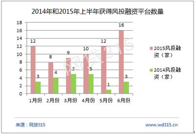 2014年和2015年上半年获得风投融资平台数量