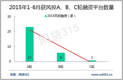 2015年1-6月P2P平台获风投A、B、C轮融资数量