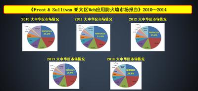 2010-2014年大中华区市场情况