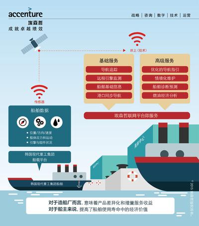 韓國現(xiàn)代重工集團正與埃森哲合作設計“互聯(lián)智能船舶”