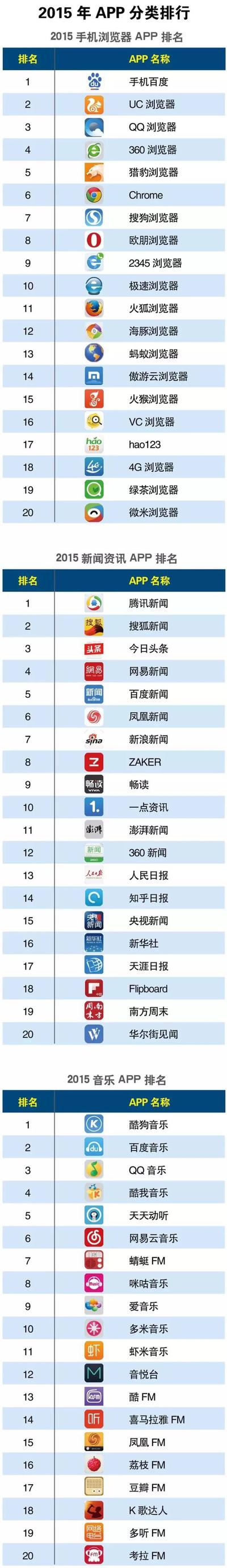 互联网周刊发布2015中国APP分类排行榜