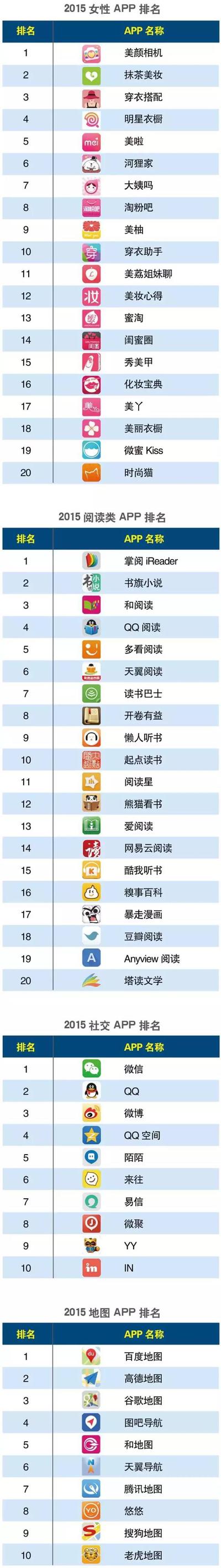 2015年中國(guó)APP分類排行榜