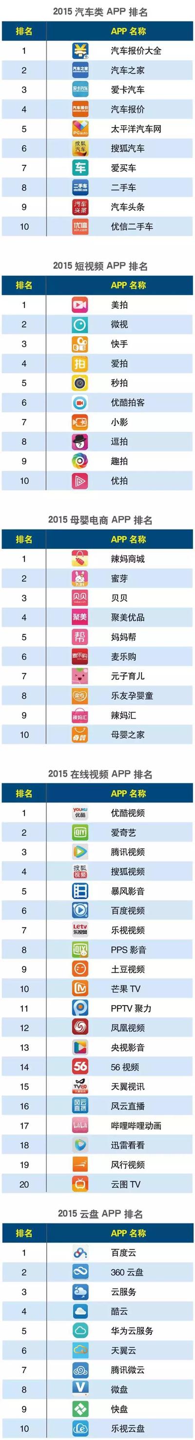 2015年中國APP分類排行榜