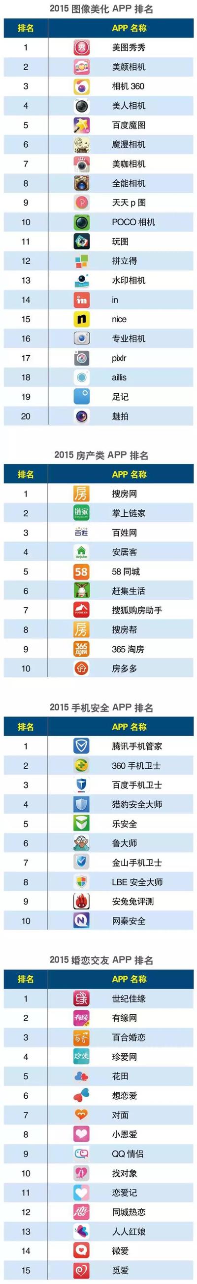 2015年中國APP分類排行榜