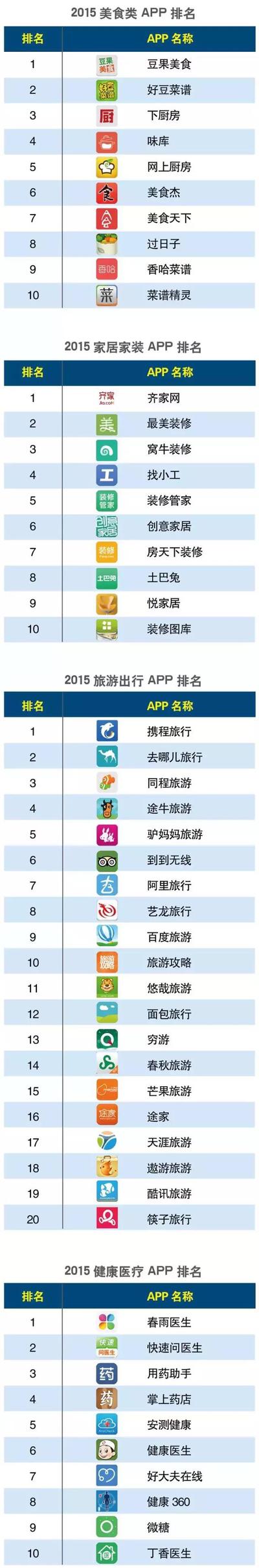 2015年中國APP分類排行榜