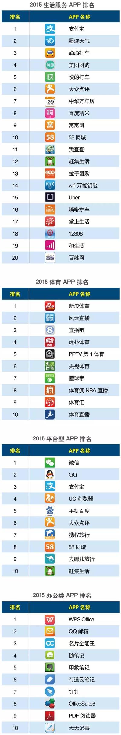 2015年中國APP分類排行榜