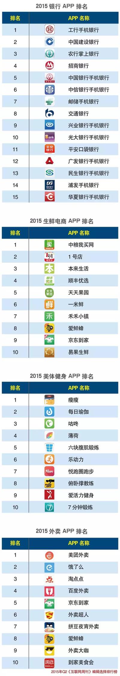 2015年中國APP分類排行榜