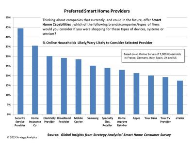 Preferred Smart Home Providers. Source: Global Insights from Strategy Analytics Smart Home Consumer Survey