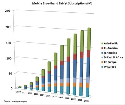 MobileBroadband Tablet Subscriptions