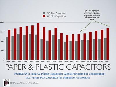 Paper & Plastic Capacitors: World Markets, Technologies & Opportunities: 2015-2020