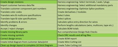 表1：这是线束制造商要完成的典型活动表。浅绿色活动以前需要手动完成，采用数字交换与现代线束设计工具后现在可自动完成。深绿色活动仍需手动完成。