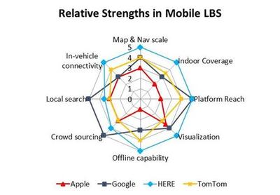 Relative Strengths in Mobile LBS