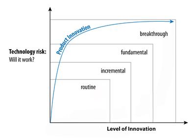 图1：评估创新创意时，几个熟悉概念的人可在该曲线图进行技术风险评估，它可以打开新思路。