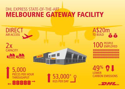 DHL Express State-of-the-art Melbourne Gateway Facility