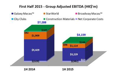 First Half 2015 - Group Adjusted EBITDA (HK$'m)