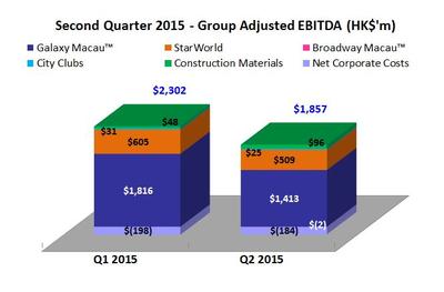 Second Quarter 2015 - Group Adjusted EBITDA (HK$'m)