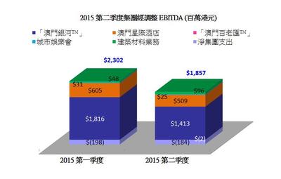 2015 第二季度集團經調整 EBITDA (百萬港元)