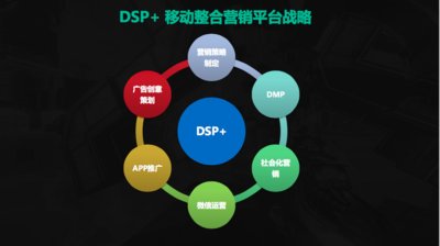 点媒DSP+移动整合营销平台战略图