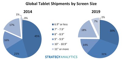 Tablet Screen Sizes Trend Larger as iPad Pro Enters the Market Global Tablet Shipments by Screen Size