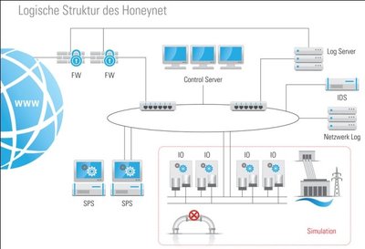 圖中文字：(control server 控制服務(wù)器, log server日志服務(wù)器, network log網(wǎng)絡(luò)日志)