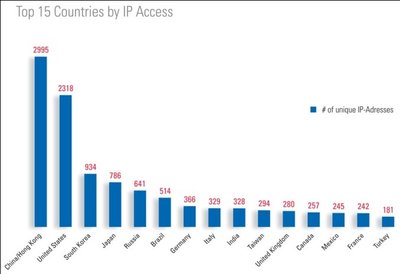 圖中文字：（ IP訪問的前15國家, 唯一IP地址的數(shù)目，中國/香港，美國，韓國，日本，俄羅斯，巴西，德國，意大利，印度，臺灣，英國，加拿大，墨西哥，法國，土耳其）
