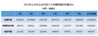 图一：2015年上半年企业内容三大传播渠道的声量对比