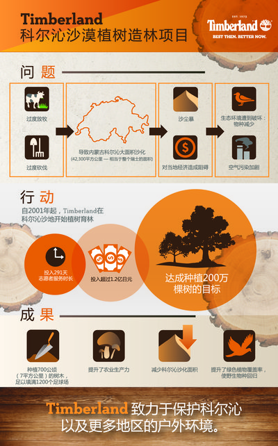 Timberland 科尔沁沙漠植树造林项目图示
