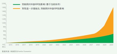图1：物联网对中国累计GDP的影响（数据来源：埃森哲与Frontier Economics）