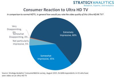 Consumer Reaction to Ultra HD TV