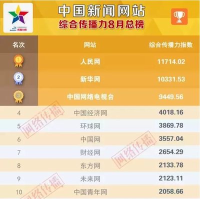 环球网位居中国新闻网站综合传播力8月总榜第五位