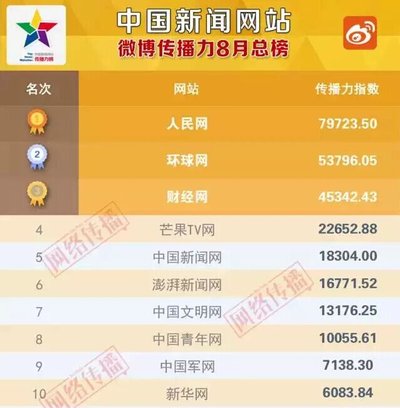 环球网名列中国新闻网站微博传播力8月总榜第二位