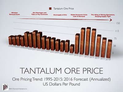 The tantalum ore price (a combination of spot at contractual pricing arrangements) has fluctuated in conjunction with unique supply and demand pressures on the tantalum supply chain.