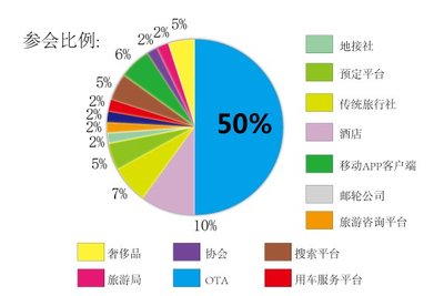 出境游大會參與人群比例