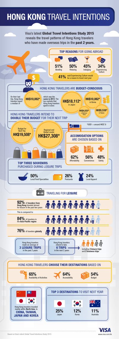 Infographic of Visa Global Travel Intentions Study
