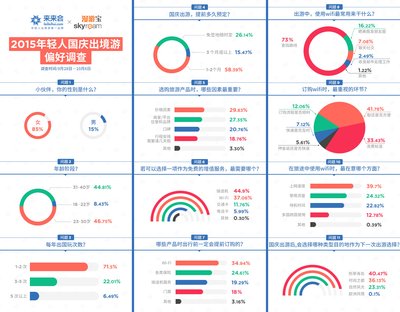 來來會聯合漫游寶發(fā)布《2015年輕人國慶出境游偏好調查》