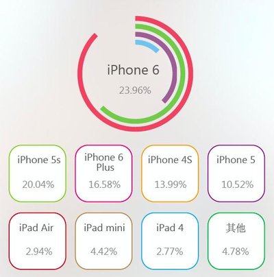 iOS 9升级设备类型分布