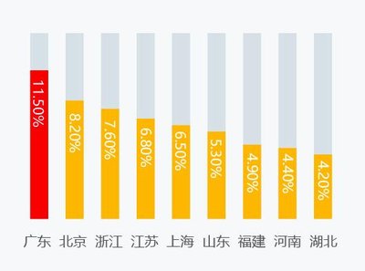 iOS 9升级关注地区分布