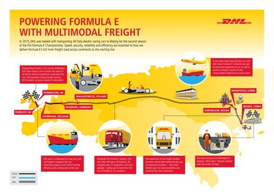 Powering Formula E with Multimodal Freight