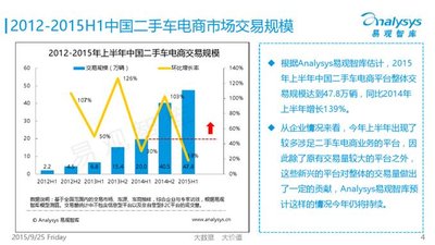2010-2015 H1 中国二手车电商市场交易规模