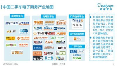 中国二手车电子商务产业地图