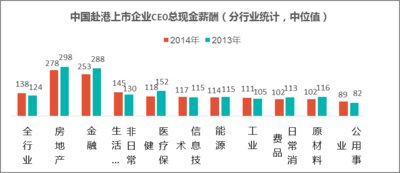 中国赴港上市企业CEO总现金薪酬（分行业统计，中位值）