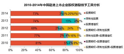 2010-2014年中国赴港上市企业股权激励授予工具分析