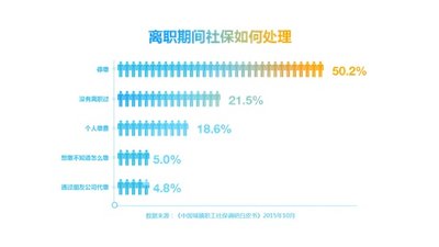 数据来源：《中国城镇职工社保调研白皮书》2015年10月
