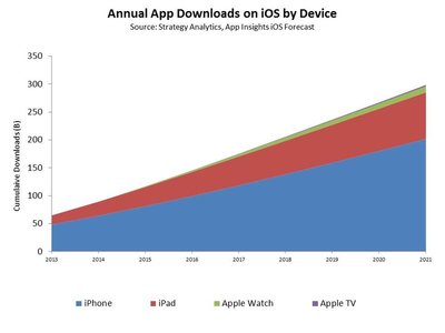 Annual App Downloads on iOS by Device