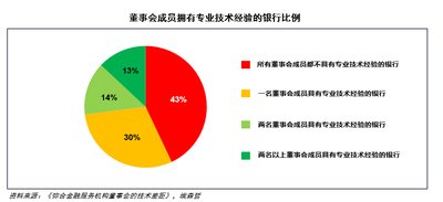 董事會(huì)成員擁有專(zhuān)業(yè)技術(shù)經(jīng)驗(yàn)的銀行比例