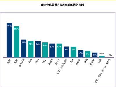 董事會(huì)成員擁有技術(shù)經(jīng)驗(yàn)的國(guó)別比例