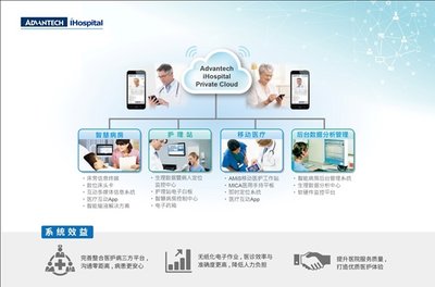 整合泰博IoT 蓝牙智能量测设备（TD-1261、TD-3261、TD4272）、研华的医疗平板计算机（MICA-051, MICA-071）、行动护理车（AMiS-50）、及电子白板触控计算机（UTC-520）的实时医疗生理量测解决方案，将陆续在中国大陆，亚太市场上市。