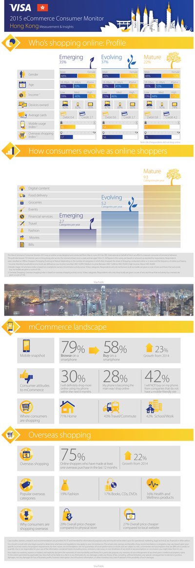 Infographic of Visa 2015 eCommerce Consumer Monitor Survey