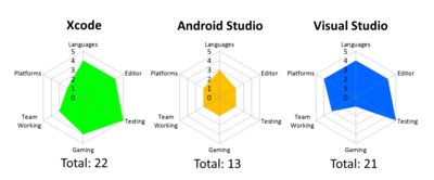 Strategy Analytics: Android's Developer Tools Lag Behind Apple and  Microsoft - PR Newswire APAC
