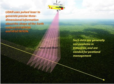 Light Detection and Ranging (LiDAR) uses pulsed laser to generate precise three-dimensional information about the shape of the Earth surface elevation and vegetation. Such data are generally not available in Indonesia, and are needed for peatland management